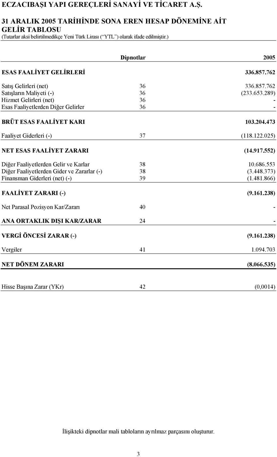 552) Diğer Faaliyetlerden Gelir ve Karlar 38 10.686.553 Diğer Faaliyetlerden Gider ve Zararlar (-) 38 (3.448.373) Finansman Giderleri (net) (-) 39 (1.481.866) FAALİYET ZARARI (-) (9.161.