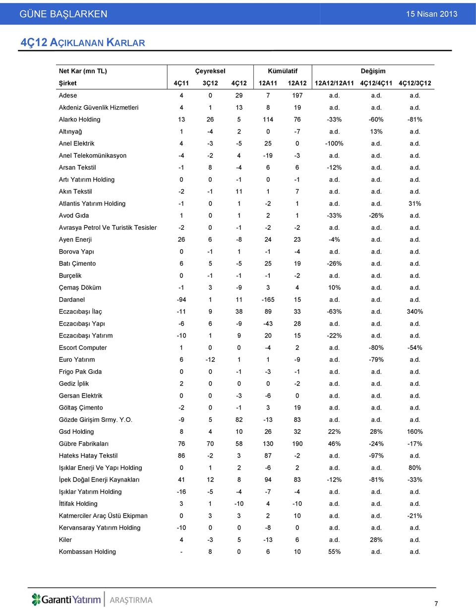 d. a.d. Artı Yatırım Holding 0 0-1 0-1 a.d. a.d. a.d. Akın Tekstil -2-1 11 1 7 a.d. a.d. a.d. Atlantis Yatırım Holding -1 0 1-2 1 a.d. a.d. 31% Avod Gıda 1 0 1 2 1-33% -26% a.d. Avrasya Petrol Ve Turistik Tesisler -2 0-1 -2-2 a.