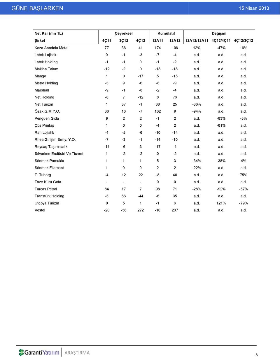 d. a.d. Özak G.M.Y.O. 66 13-7 162 9-94% a.d. a.d. Penguen Gıda 9 2 2-1 2 a.d. -83% -5% Çbs Printaş 1 0 0-4 2 a.d. -61% a.d. Ran Lojistik -4-5 -6-10 -14 a.d. a.d. a.d. Rhea Girişim Srmy. Y.O. -7-3 -1-14 -10 a.