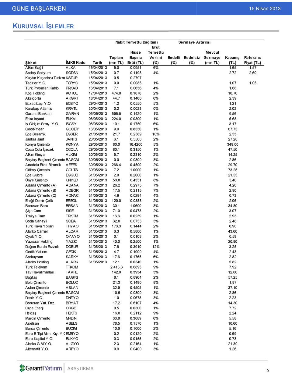 07 1.05 Türk Prysmian Kablo PRKAB 16/04/2013 7.1 0.0636 4% 1.68 Koç Holding KCHOL 17/04/2013 474.0 0.1870 2% 10.70 Aksigorta AKGRT 18/04/2013 44.7 0.1460 6% 2.39 Eczacıbaşı Y.O. ECBYO 29/04/2013 1.