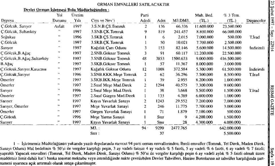 Gölcük 1997 3.SKB.ÇK.Tomruk 1 50 10.021 7.700.000 2.500.000 Sarıyer 1997 Kağıtlık Çam Odunu 3 153 82.146 5.600.000 14.500.000 İnd Ç.Gölcük,B.Ağaç 1997 2.SNB.Göknar Tomruk 3 91 60.117 12.200.000 22.