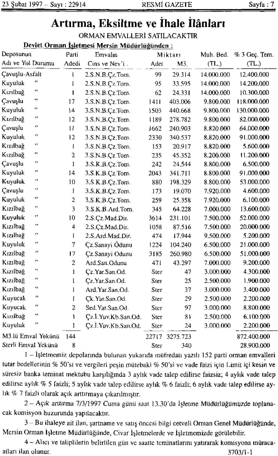 000 Kızılbağ 1 2.S.N.B.Çz.Tom. 62 24.331 14.000.000 10.300.000 Çavuşlu 17 3.S.N.B.Çz.Tom. 1411 403.006 9.800.000 118.000.000 Kuyuluk " 14 3.S.N.B.Çz.Tom. 1503 440.668 9.800.000 130.000.000 Kızılbağ 12 3.