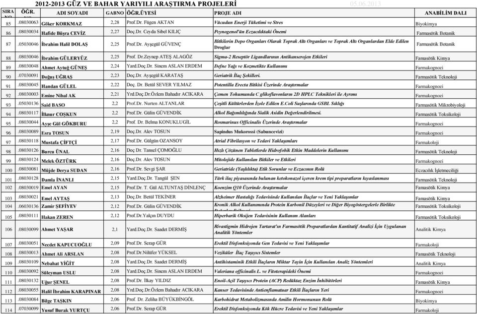 08030046 Ġbrahim GÜLERYÜZ 2,25 Prof. Dr.Zeynep ATEġ ALAGÖZ Sigma-2 Reseptör Ligandlarının Antikanserojen Etkileri Famasötik Kimya 89.08030048 Ahmet Aytuğ GÜNEġ 2,24 Yard.Doç.Dr. Sinem ASLAN ERDEM Defne Yağı ve Kozmetikte Kullanımı Farmakognozi 90.