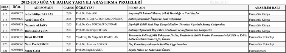 Oya BOZDAĞ DÜNDAR Biyolojik Etkili Yeni Bazı Tiyazolidindion Türevleri Üzerinde Sentez Çalışmaları Famasötik Kimya 118.08030020 BarıĢ Anıl AYDIN 2,04 Prof.Dr.