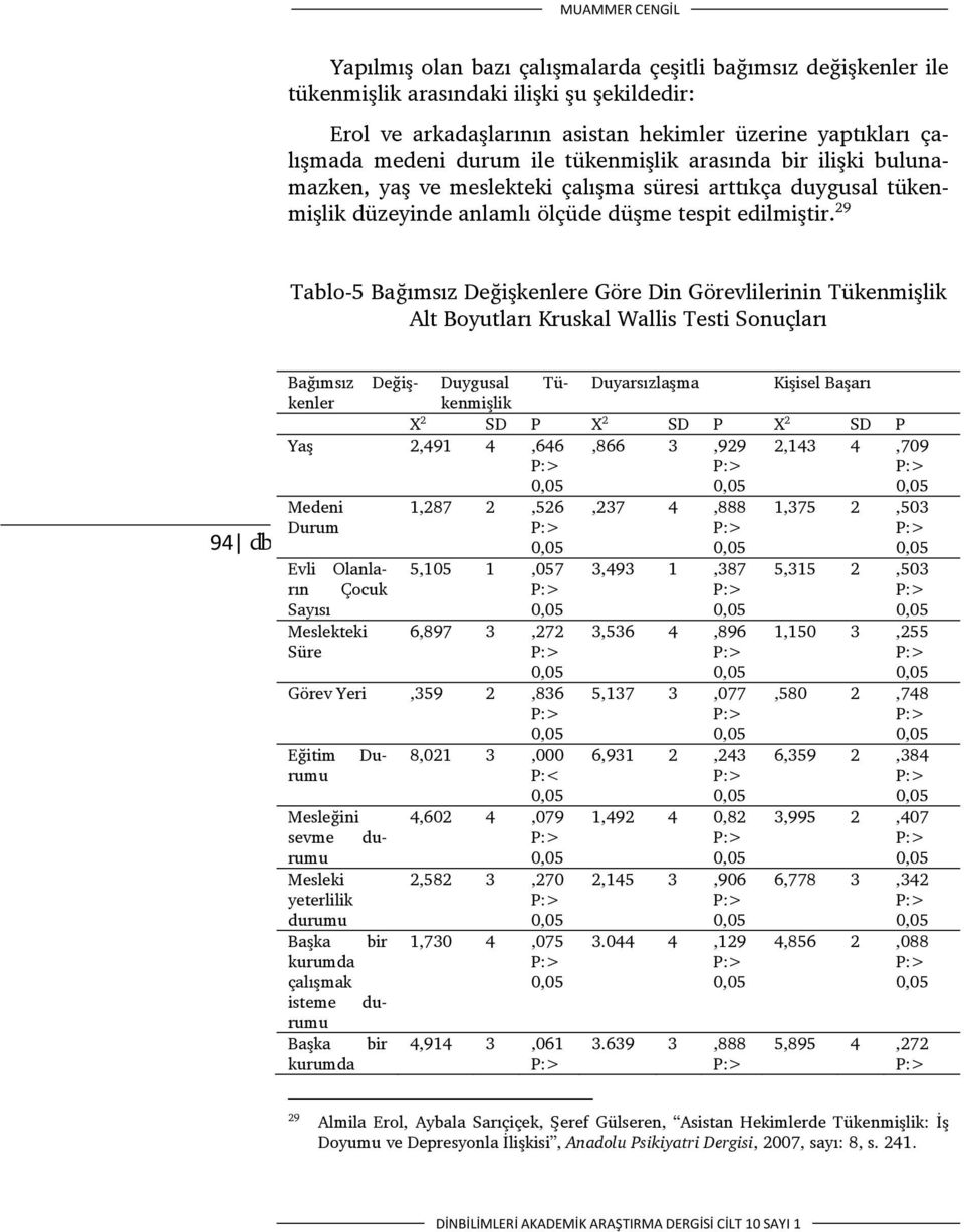 29 Tablo-5 Bağımsız Değişkenlere Göre Din Görevlilerinin Tükenmişlik Alt Boyutları Kruskal Wallis Testi Sonuçları 94 db Yaş 2,491 4,646 Medeni Durum 1,287 2,526 5,105 1,057 6,897 3,272 Bağımsız