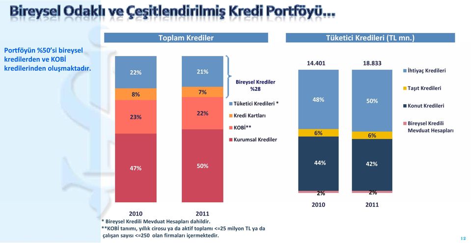 833 48% 50% 6% 6% İhtiyaç Kredileri Taşıt Kredileri Konut Kredileri Bireysel Kredili Mevduat Hesapları 47% 50% 44% 42% 2010 2011 *