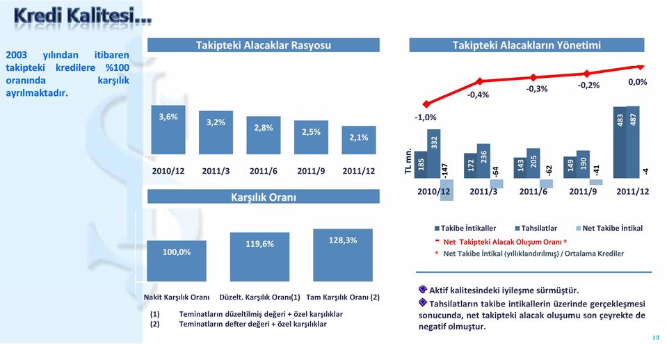 185 1 47 172 236 6 64 143 205 6 62 149 190 4 41 4 4 Karşılık Oranı 2010/12 2011/3 2011/6 2011/9 2011/12 100,0% 119,6% 128,3% Takibe İntikaller Tahsilatlar Net Takibe İntikal Net Takipteki Alacak