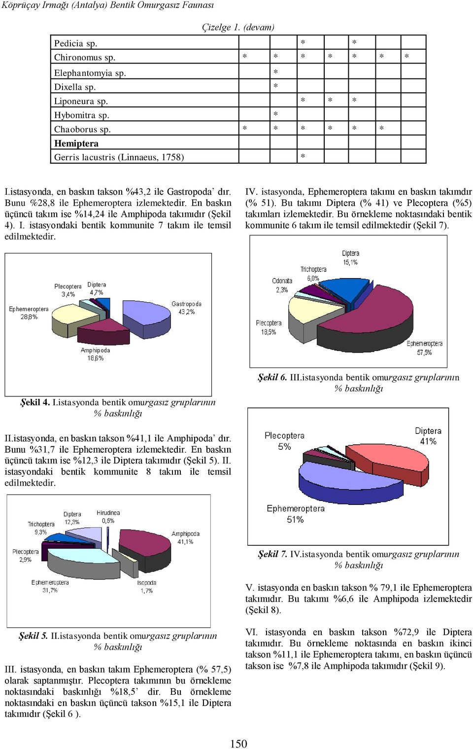 En baskın üçüncü takım ise %14,24 ile Amphipoda takımıdır (Şekil 4). I. istasyondaki bentik kommunite 7 takım ile temsil edilmektedir. IV. istasyonda, Ephemeroptera takımı en baskın takımdır (% 51).