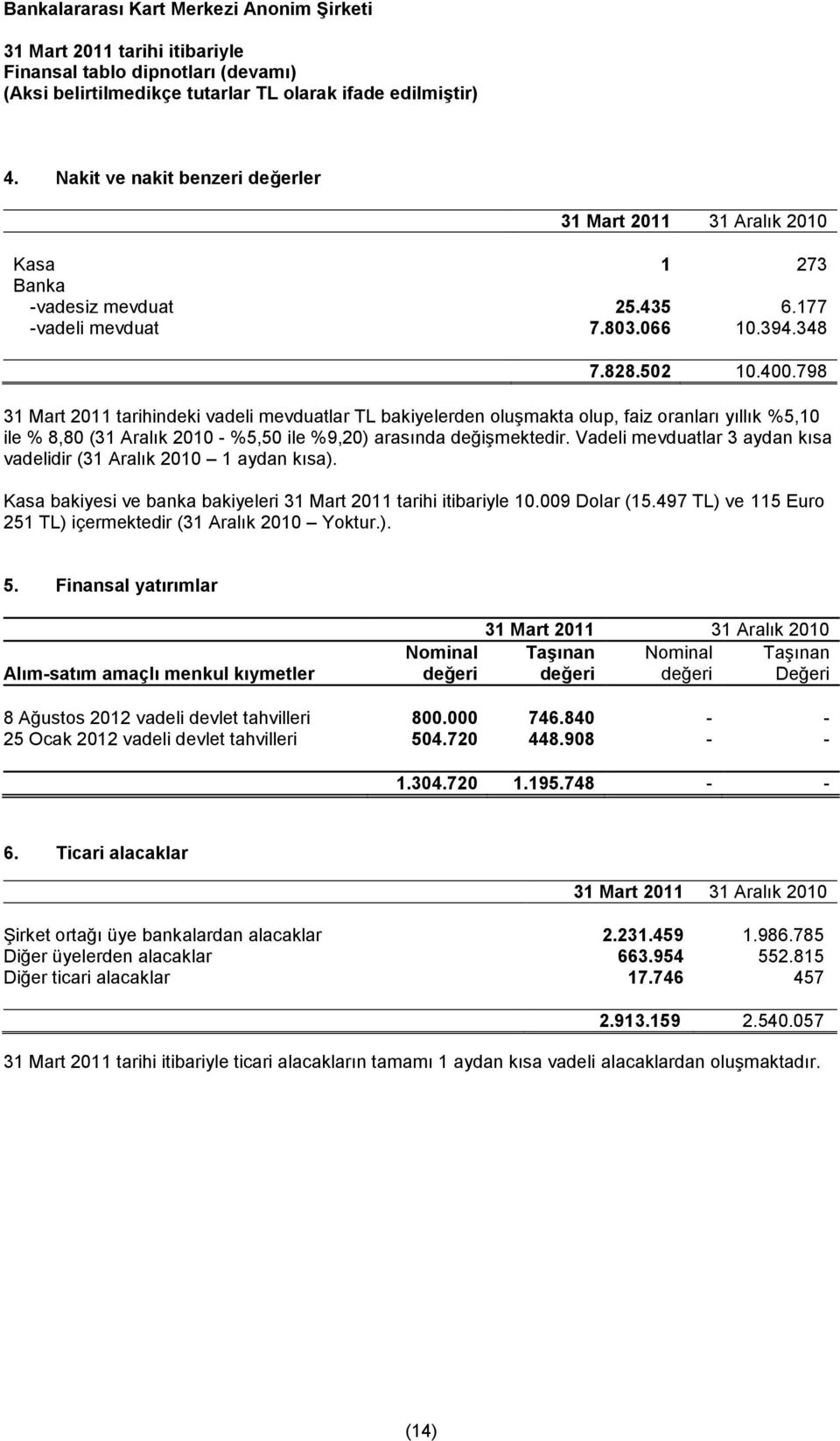 Vadeli mevduatlar 3 aydan kısa vadelidir (31 Aralık 2010 1 aydan kısa). Kasa bakiyesi ve banka bakiyeleri 10.009 Dolar (15.497 TL) ve 115 Euro 251 TL) içermektedir (31 Aralık 2010 Yoktur.). 5.