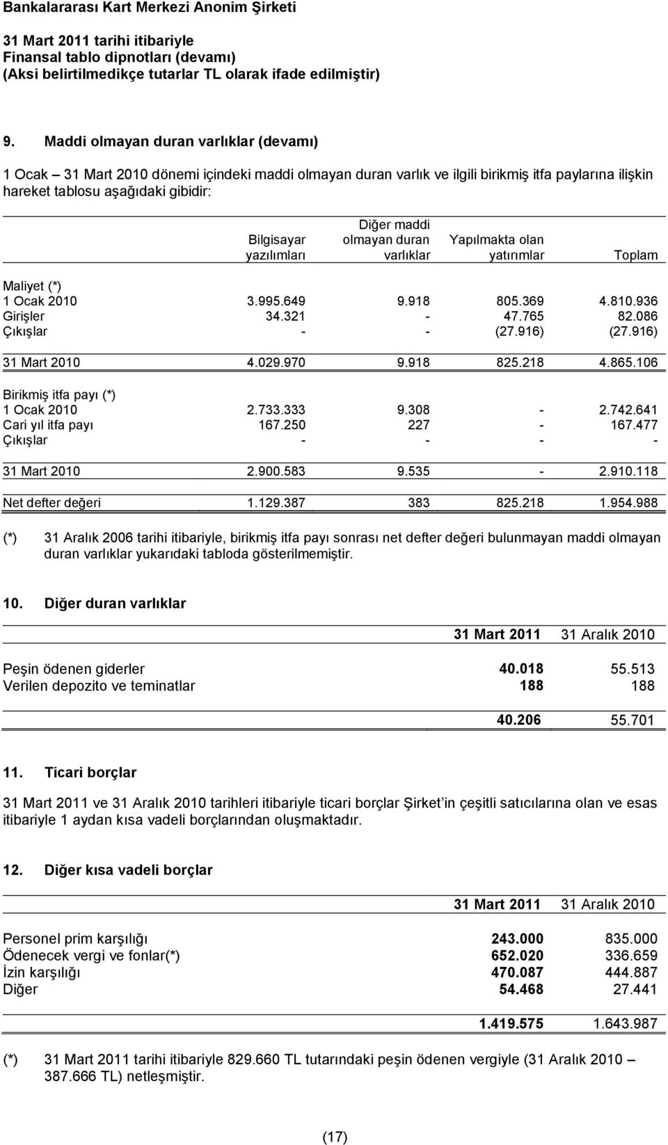 916) 31 Mart 2010 4.029.970 9.918 825.218 4.865.106 Birikmiş itfa payı (*) 1 Ocak 2010 2.733.333 9.308-2.742.641 Cari yıl itfa payı 167.250 227-167.477 Çıkışlar - - - - 31 Mart 2010 2.900.583 9.535-2.