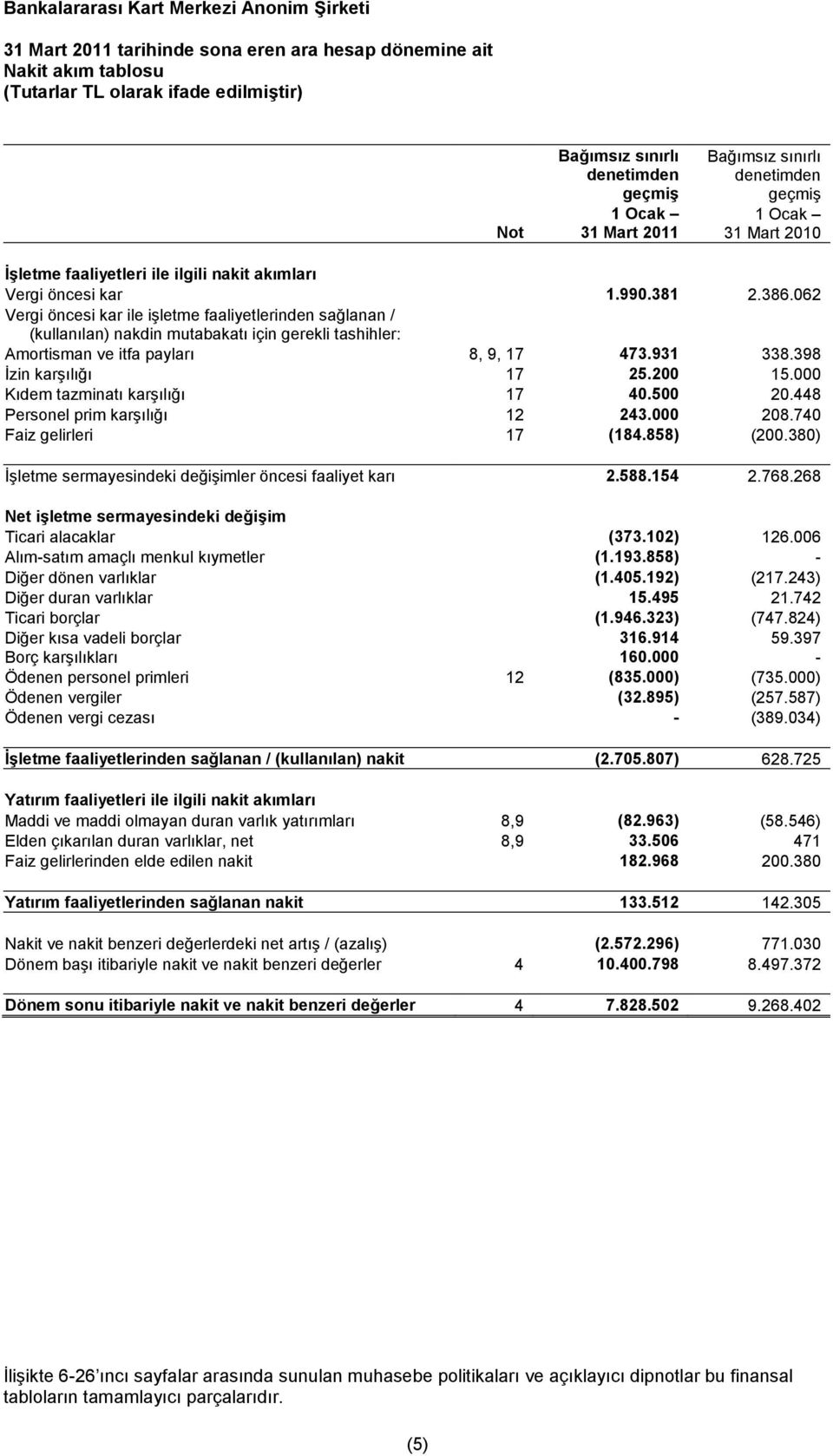 062 Vergi öncesi kar ile işletme faaliyetlerinden sağlanan / (kullanılan) nakdin mutabakatı için gerekli tashihler: Amortisman ve itfa payları 8, 9, 17 473.931 338.398 İzin karşılığı 17 25.200 15.