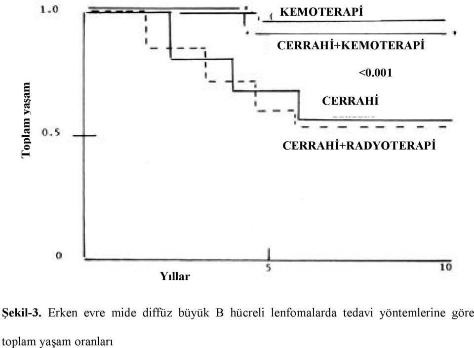 Yıllar Şekil-3.