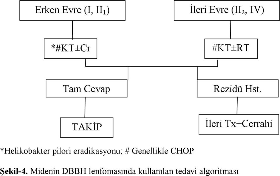 TAKİP İleri Tx±Cerrahi *Helikobakter pilori