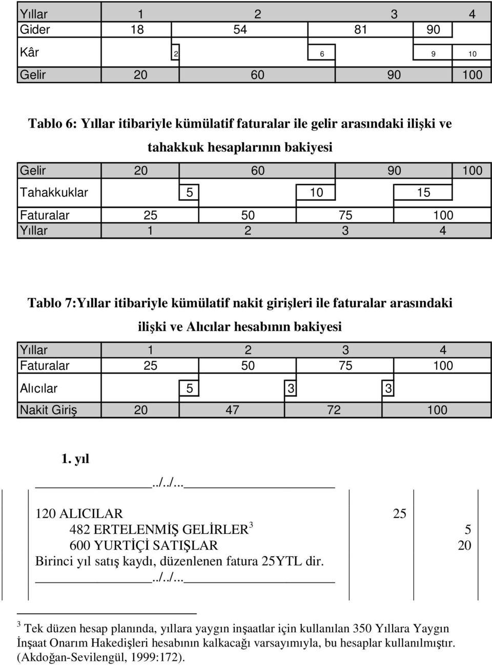 hesabının bakiyesi 1 2 3 4 25 50 75 100 5 3 3 20 47 72 100 1. yıl 120 ALICILAR 25 482 ERTELENMĐŞ GELĐRLER 3 5 600 YURTĐÇĐ SATIŞLAR 20 Birinci yıl satış kaydı, düzenlenen fatura 25YTL dir.