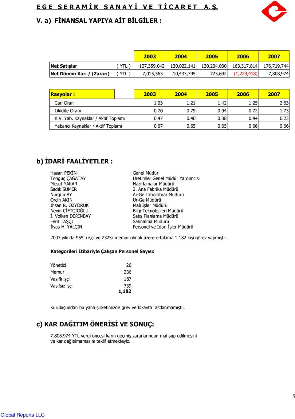 a) FİNANSAL YAPIYA AİT BİLGİLER : 2003 2004 2005 2006 2007 Net Satışlar ( YTL ) 127,359,042 130,022,141 130,234,030 163,317,814 176,719,744 Net Dönem Karı / (Zararı) ( YTL ) 7,015,563 10,433,795