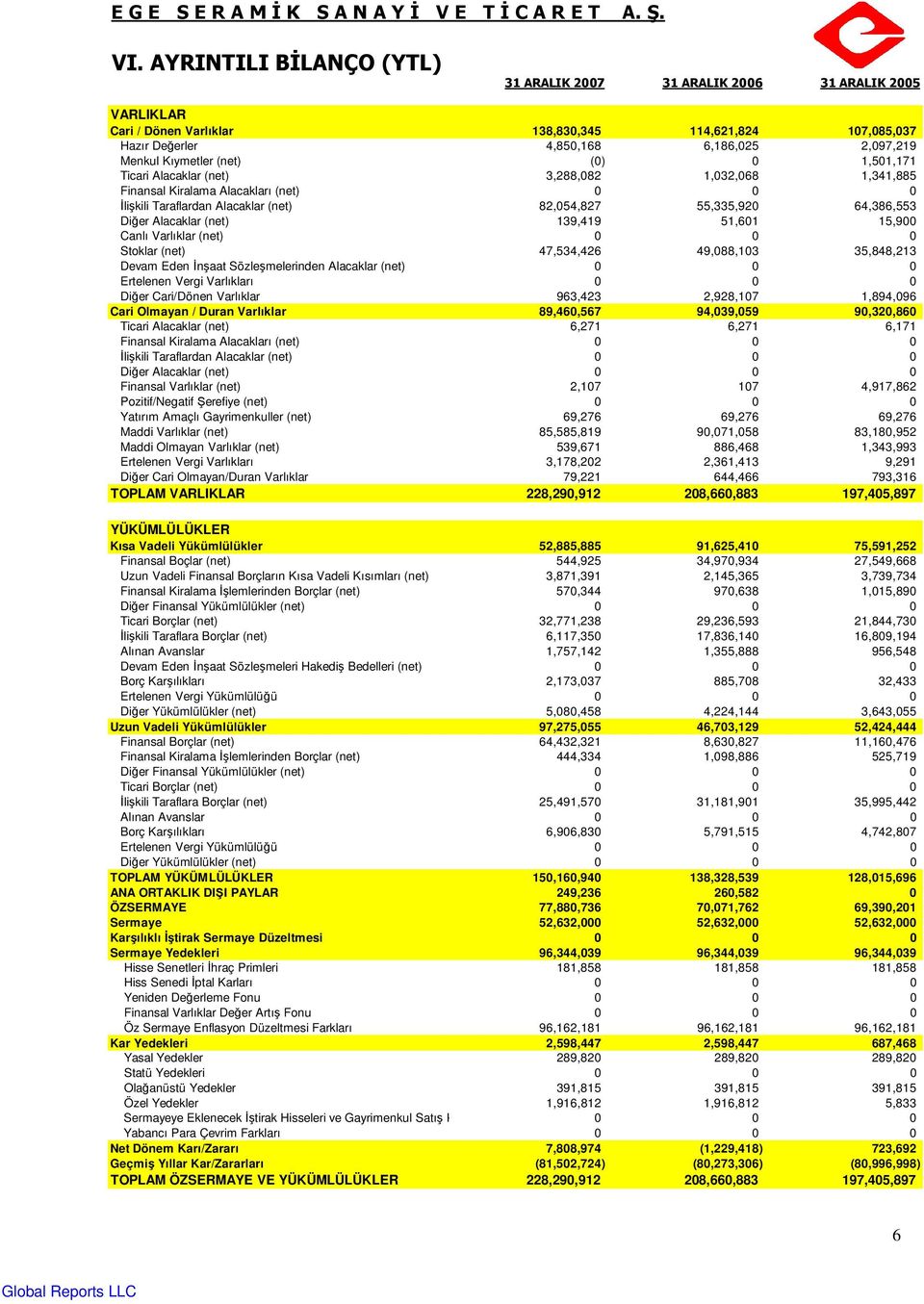 (net) (0) 0 1,501,171 Ticari Alacaklar (net) 3,288,082 1,032,068 1,341,885 Finansal Kiralama Alacakları (net) 0 0 0 İlişkili Taraflardan Alacaklar (net) 82,054,827 55,335,920 64,386,553 Diğer