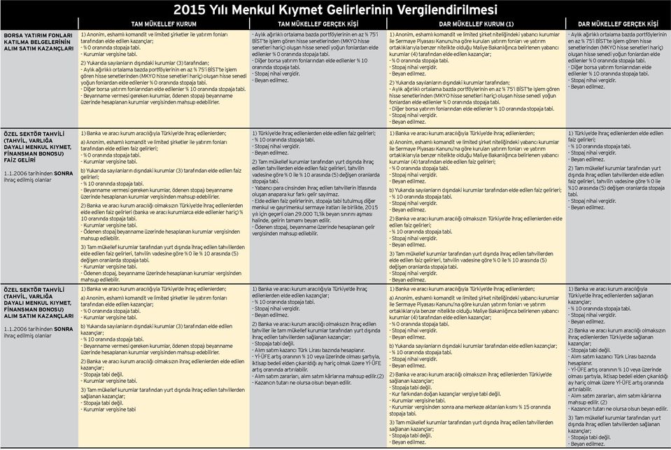 ağırlıklı ortalama bazda portföylerinin en az % 75 i BİST te işlem gören hisse senetlerinden (MKYO hisse senetleri hariç) oluşan hisse senedi yoğun fonlardan elde edilenler % 0 oranında - Diğer borsa