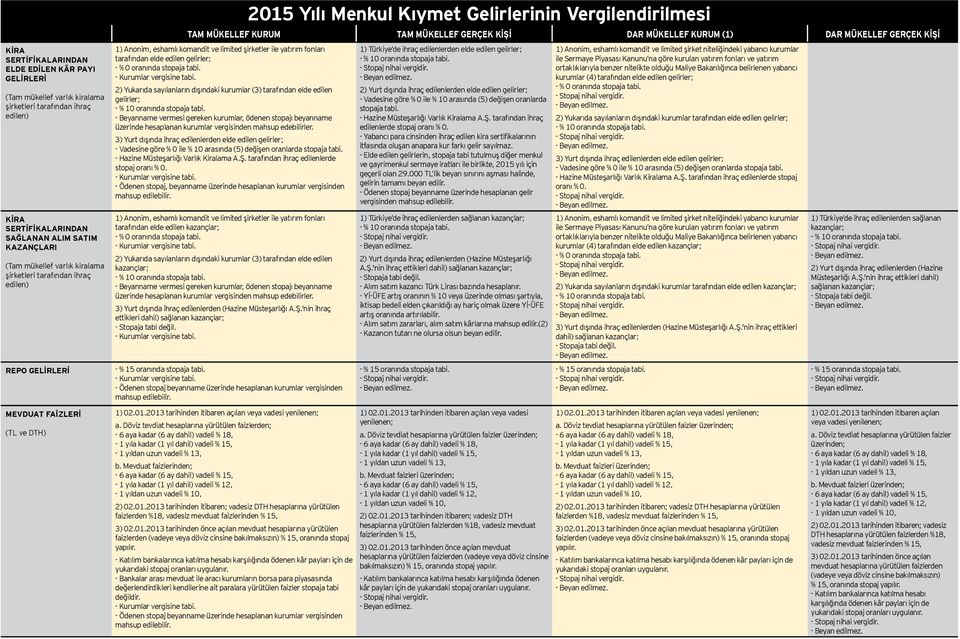 gelirler; 3) Yurt dışında ihraç edilenlerden elde edilen gelirler; - Vadesine göre % 0 ile % 10 arasında (5) değişen oranlarda - Hazine Müsteşarlığı Varlık Kiralama A.Ş.