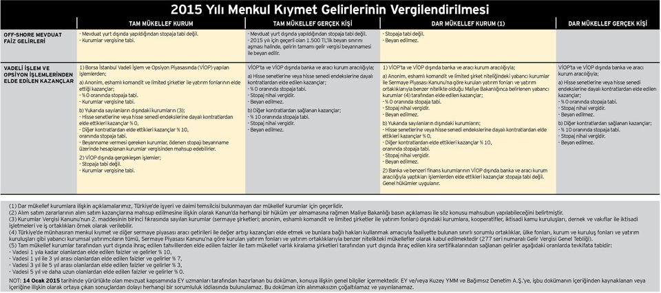 VADELİ İŞLEM VE OPSİYON İŞLEMLERİNDEN ELDE EDİLEN KAZANÇLAR 1) Borsa İstanbul Vadeli İşlem ve Opsiyon Piyasasında (VİOP) yapılan işlemlerden; a) Anonim, eshamlı komandit ve limited şirketler ile