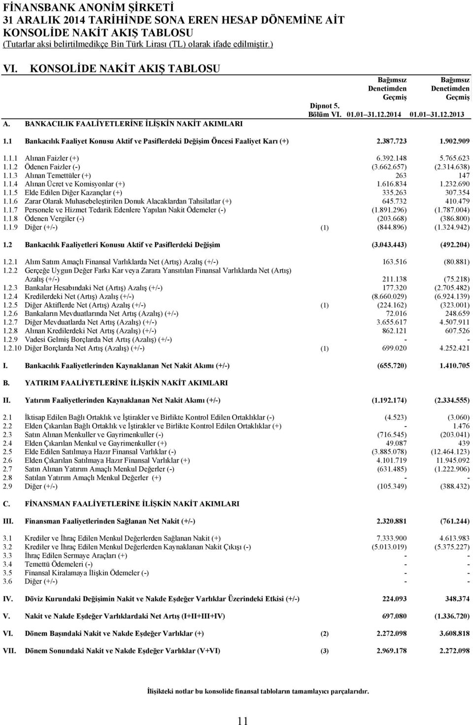 1 Bankacılık Faaliyet Konusu Aktif ve Pasiflerdeki Değişim Öncesi Faaliyet Karı (+) 2.387.723 1.902.909 1.1.1 Alınan Faizler (+) 6.392.148 5.765.623 1.1.2 Ödenen Faizler (-) (3.662.657) (2.314.638) 1.