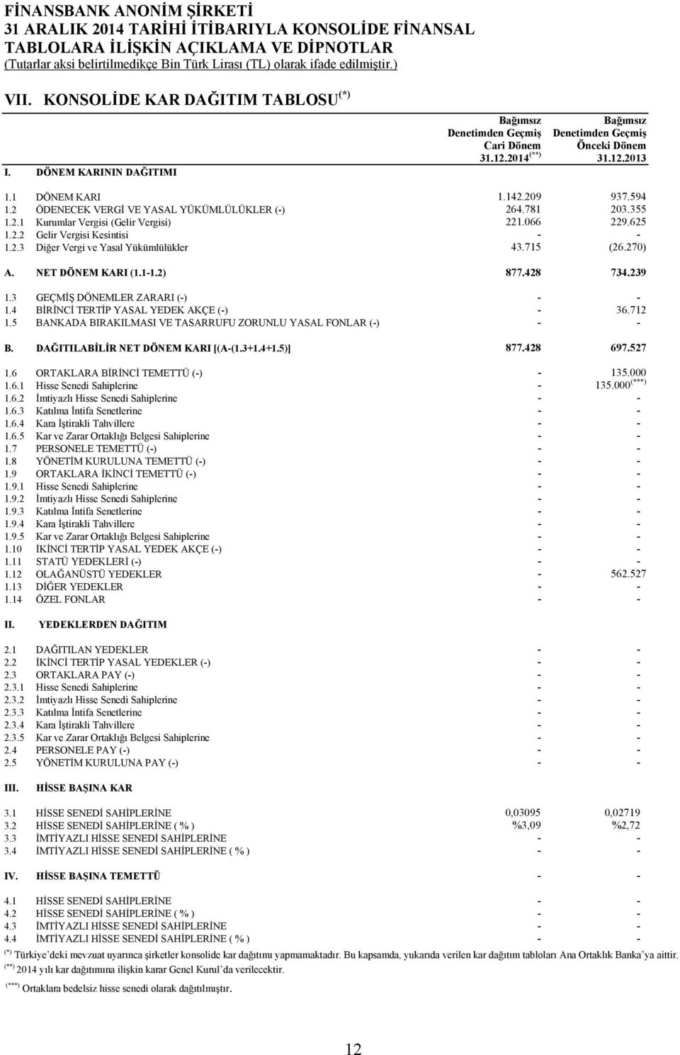 715 (26.270) A. NET DÖNEM KARI (1.1-1.2) 877.428 734.239 1.3 GEÇMİŞ DÖNEMLER ZARARI (-) - - 1.4 BİRİNCİ TERTİP YASAL YEDEK AKÇE (-) - 36.712 1.