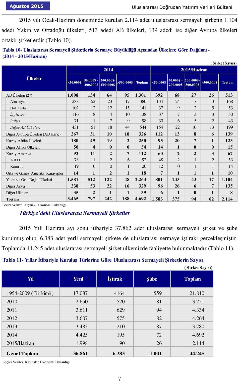 Tablo 10- Uluslararası Sermayeli Şirketlerin Sermaye Büyüklüğü Açısından Ülkelere Göre Dağılımı - (2014-2015/Haziran) AB Ülkeleri (27) 1.008 134 64 95 1.