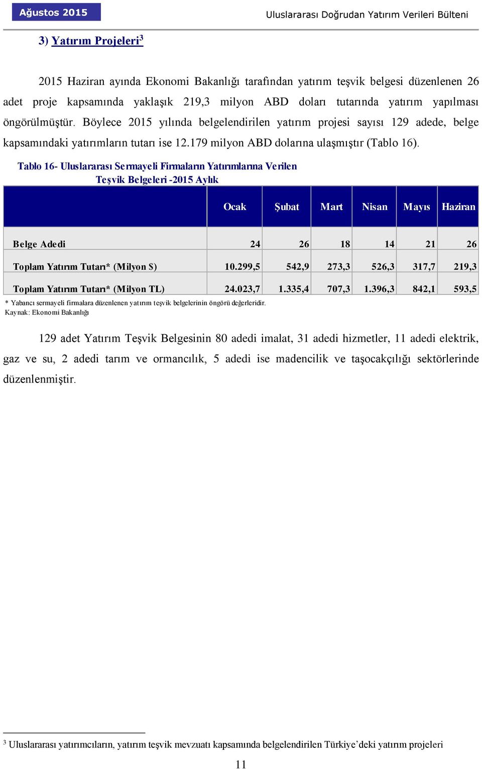 Tablo 16- Uluslararası Sermayeli Firmaların Yatırımlarına Verilen Teşvik Belgeleri -2015 Aylık Ocak Şubat Mart Nisan Mayıs Haziran Belge Adedi 24 26 18 14 21 26 Yatırım Tutarı* (Milyon $) 10.