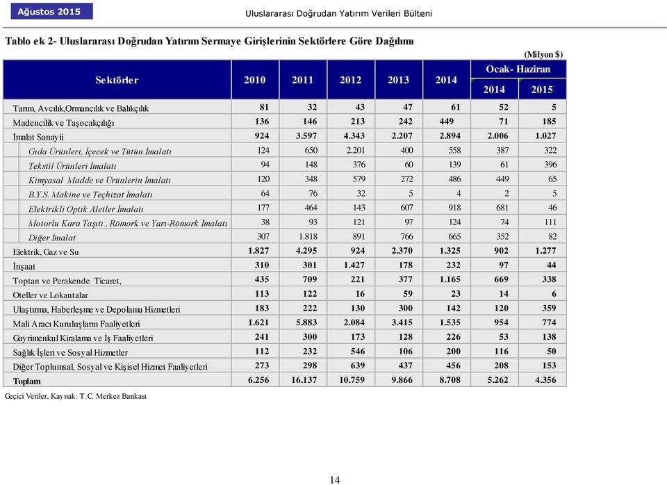 201 400 558 387 322 Tekstil Ürünleri İmalatı 94 148 376 60 139 61 396 Kimyasal Madde ve Ürünlerin İmalatı 120 348 579 272 486 449 65 B.Y.S.