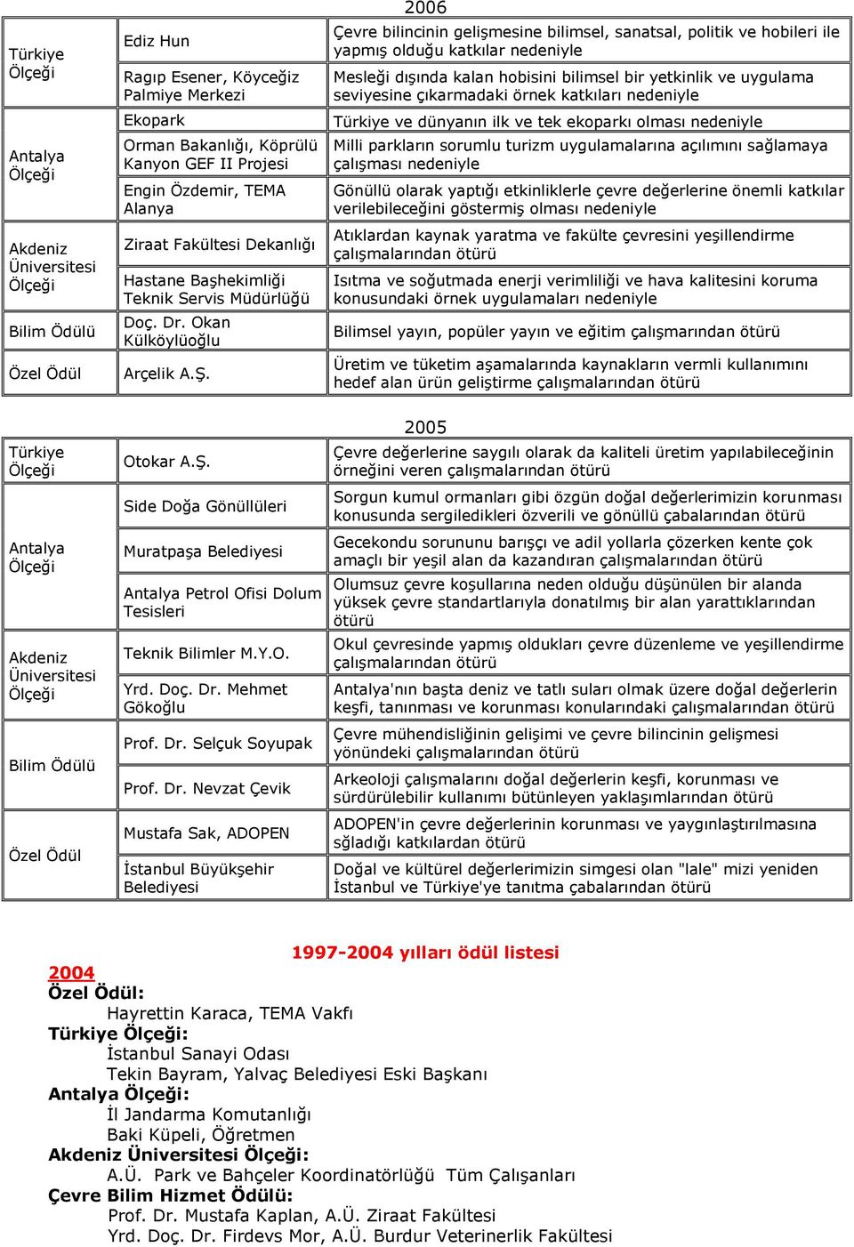 2006 Çevre bilincinin gelişmesine bilimsel, sanatsal, politik ve hobileri ile yapmış olduğu katkılar nedeniyle Mesleği dışında kalan hobisini bilimsel bir yetkinlik ve uygulama seviyesine çıkarmadaki