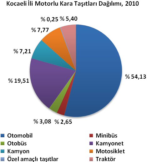 Ulaştırma 2010 yılında Türkiye de kayıtlı toplam 15 095 603 adet motorlu kara taşıtının