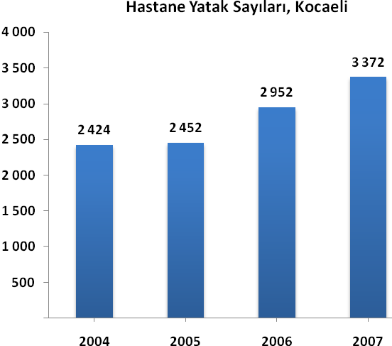 Sağlık İstatistikleri Kocaeli ilinde kamu hastanelerine ve özel hastanelere ait toplam yatak sayısı