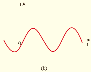 1.3 Yük ve Akım Eğer akım zamanla sinüzoidal olarak değişiyorsa, alternatif akım (ac) olarak isimlendirilir. i sembolü zamanla değişen akımı göstermek için kullanılır.