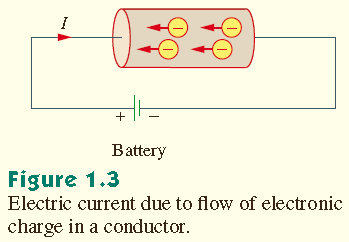 1.3 Yük ve Akım Elektrik yükünün veya elektriğin tek bir özelliği; onun hareketli olduğu ve bir yerden diğer bir yere transfer edilebildiği gerçeğidir.