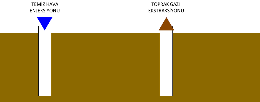 Çevresel Saha Çalışmaları Toprak Gazı Arıtımı (Soil Vapour Extraction)