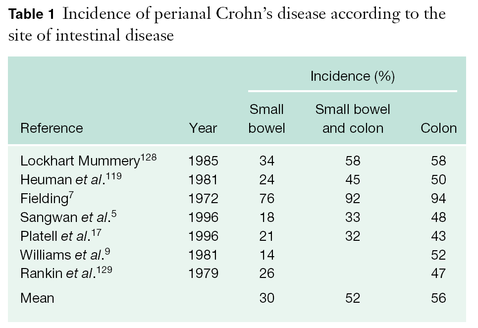 Crohn hastalığının yerleşimine göre perianal hastalık görülme sıklığı Đnsidans