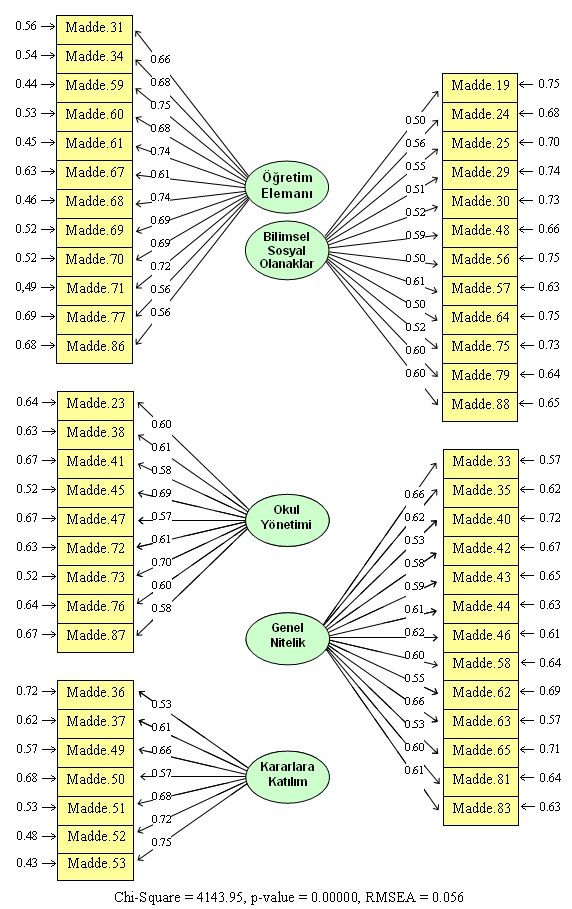 Şekil 1. Öğrenci Doyum Ölçeğinin Doğrulayıcı Faktör Analizi Ölçeğin yapı geçerliği için DFA da uyum iyiliği istatistiklerinin istenilen düzeyde olması gerekmektedir.