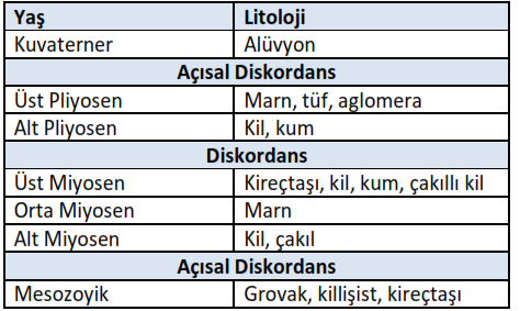 Tablo- 19 Jeolojik Birimlerin Birbirleriyle Olan İlişkisi Mesozoyik Grovak, killi şist ve kireçtaşı inceleme alanının en yaşlı birimidir.