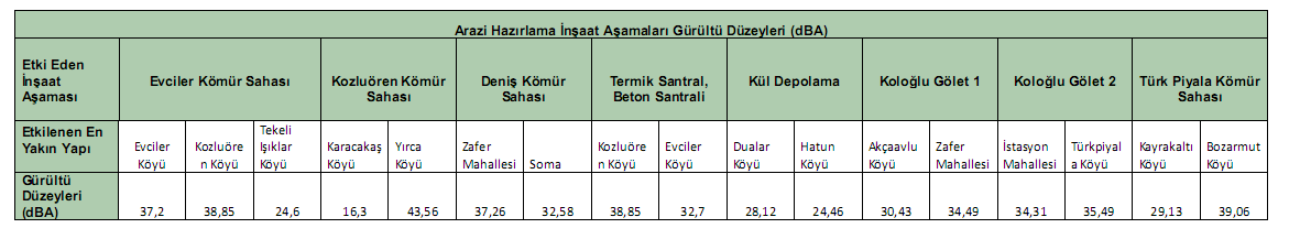 SOMA KOLİN TERMİK SANTRALİ (KÜL DEPOLAMA SAHASI, KÖMÜR HAZIRLAMA-BESLEME SİSTEMİ VE DEPOLAMA SAHASI, KÖMÜR OCAKLARI, HAZIR BETON SANTRALLERİ, KOLOĞLU-1, KOLOĞLU-2 Yapılan modelleme çalışması