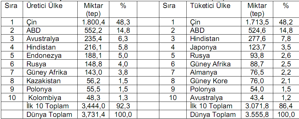 2009 yılında Dünya Elektrik Üretiminin %41 i kömür, %21 i Doğal Gaz, %16 sı Hidrolik, %13 i Nükleer, %5 i petrol ve %4 ü diğer kaynaklardan karşılanmıştır.