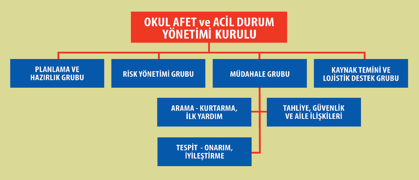 10. OKUL AFET VE ACİL DURUM YÖNETİM KURULU AFET ACİL DURUM YÖNETİM KURULU SIRA NO Adı-Soyadı Görevi 1 ZEKİ ÖZMEN OKUL MÜDÜRÜ 2 HACER OMAK KARAKOYUN OKUL MÜDÜR YARDIMCISI 3 SEVİM KOKUCU ÖĞRETMEN 4