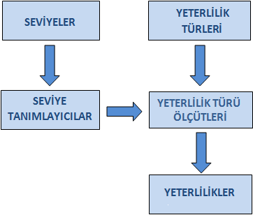 TYÇ de yer alacak bütün yeterliliklerin, sorumlu kurumlar MEB, MYK ve YÖK tarafından geliştirilen uluslararası kabul görmüş iç ve dış kalite prosedürlerine göre kalite güvencesi sağlanmış olacaktır.