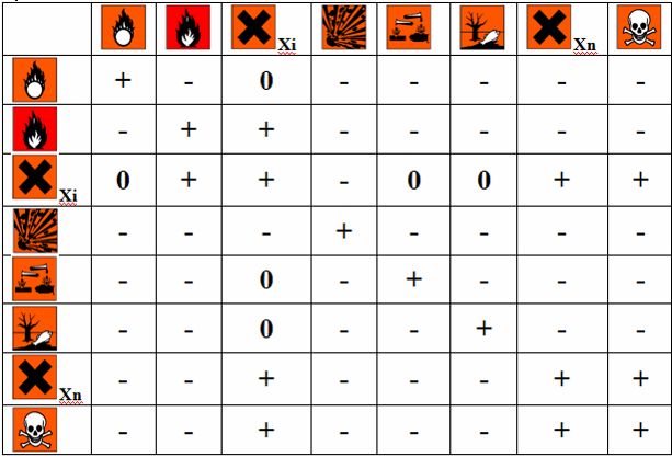 Kimyasal Depolarında Kullanılacak Cetvel (+) Birlikte depolanabilir. (-) Birlikte depolanamaz. (0) Özel önlemler alınarak birlikte depolanabilir. 6.3.