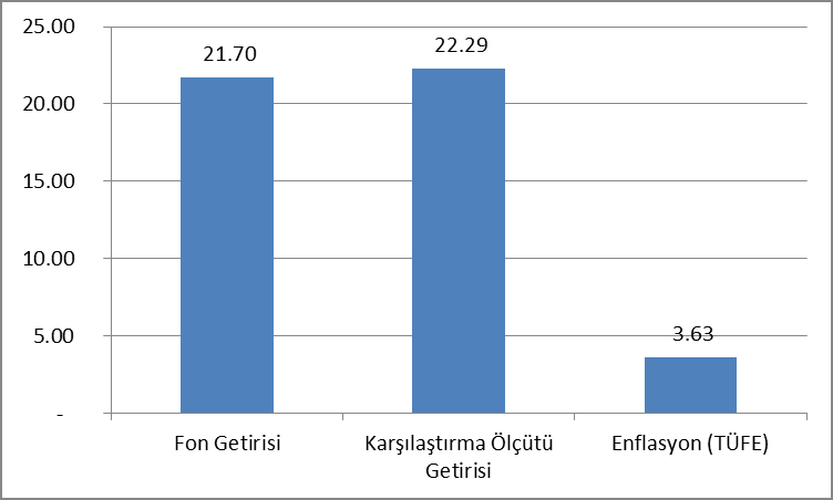 Mayıs ayı imalat PMI verisi 49,4 olarak açıklandı. Üç ay üst üste 50 seviyesinin altında kalan imalat PMI verisi, imalat sektöründe belirgin yavaşlama görüldüğüne işaret etti.