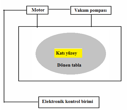 Bu teknikte belirlenen süre içerisinde dakikada binlerce dönüş yapan bir katı yüzey üzerine çözeltinin damlatılması ve çözeltinin katı yüzey üzerinde merkezkaç kuvvetinin etkisiyle yayılması