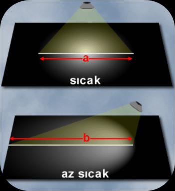 1. Güneş Işınlarının Geliş Açısı Güneş ışınları bir yere ne kadar dik düşerse, birim alana düşen enerji fazla olacağından orası o kadar fazla ısınır.