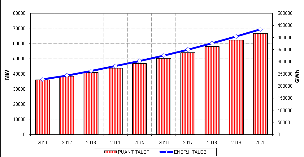 TEİAŞ verilerine göre Türkiye'de 27/07/2012 günü 799 milyon kwh lik elektrik tüketimine ulaşılmıştır. Bu dönemde saat 11'de en yüksek puant yükü 39.645 MW olarak gerçekleşmiştir. Tablo 6.