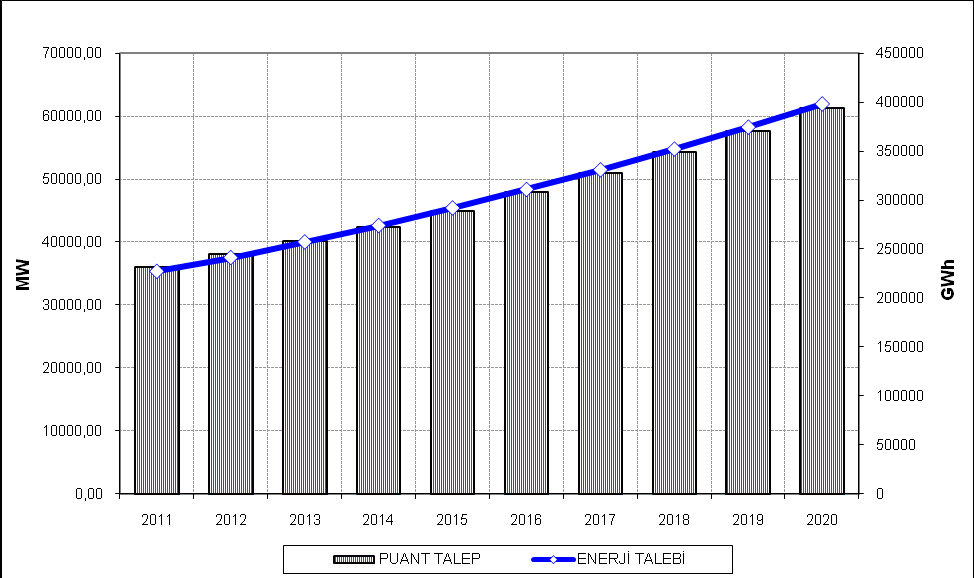 Kaynak: TEİAŞ 2011 Faaliyet Raporu Şekil 6.