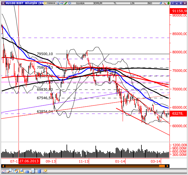 GÜNLÜK BÜLTEN Piyasa Rakamları Kapanış Günlük (%) Haftalık (%) BIST-100 63,279-0.10 0.29 BIST-30 76,834 0.03 0.47 BIST-Sınai 59,679-0.18 0.87 BIST-Banka 110,672 0.43 1.75 İşlem Hacmi TL mn 2,352-10.