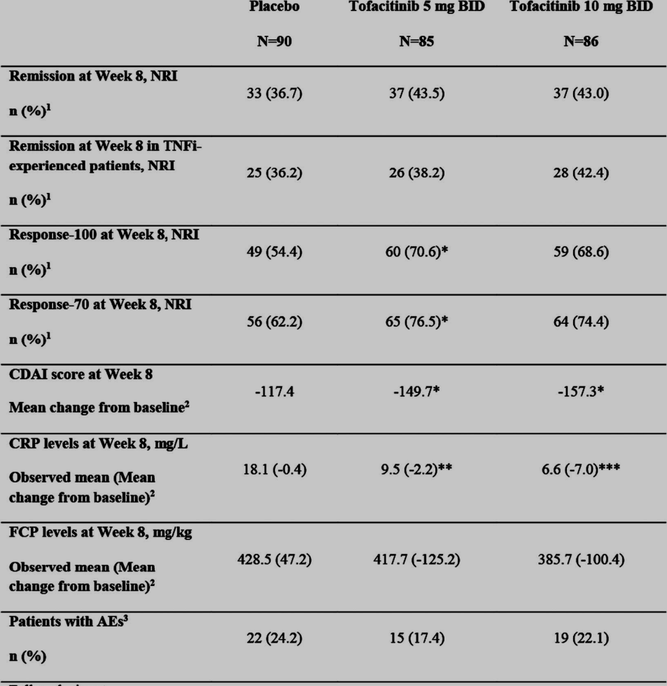 Tofacitinib Panés j et