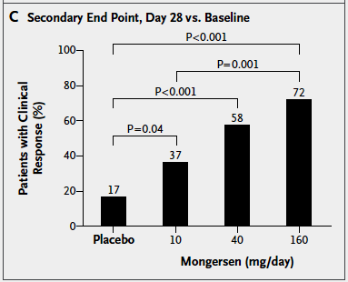 Smad7 antisense oligonükleotid, Mongersen